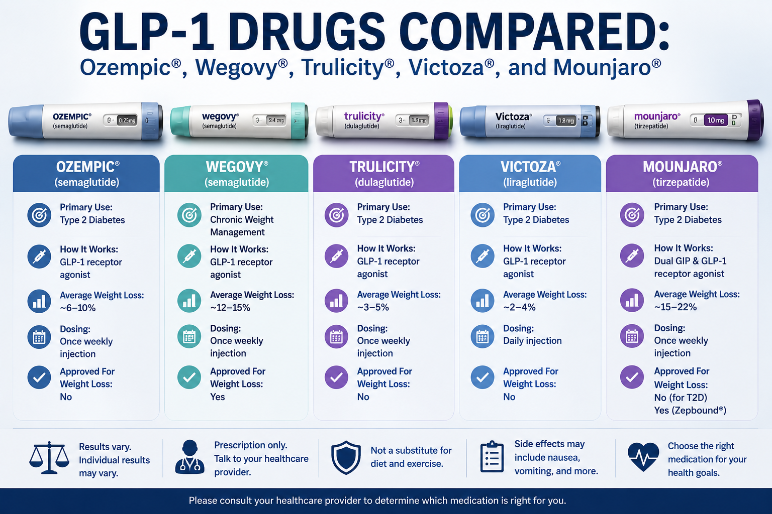 GLP-1 Drugs Compared: Ozempic®, Wegovy®, Trulicity®, Victoza®, and Mounjaro®