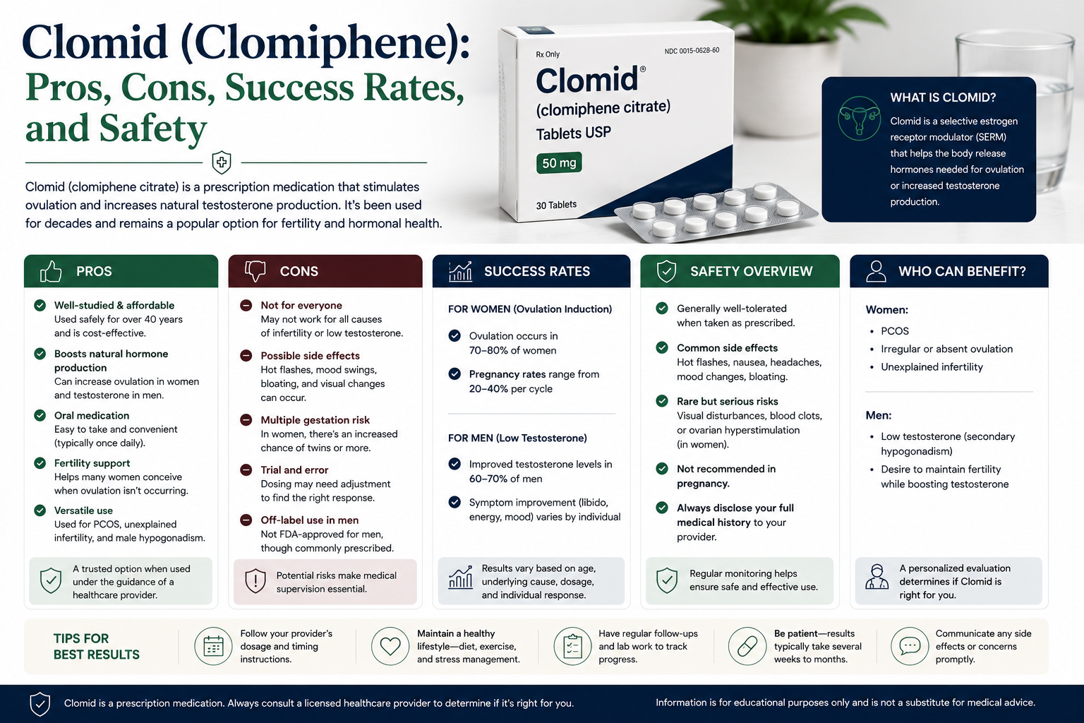 Clomid (Clomiphene) Pros, Cons, Success Rates, and Safety